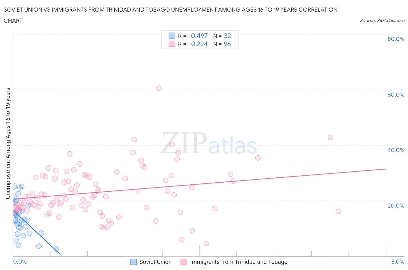Soviet Union vs Immigrants from Trinidad and Tobago Unemployment Among Ages 16 to 19 years