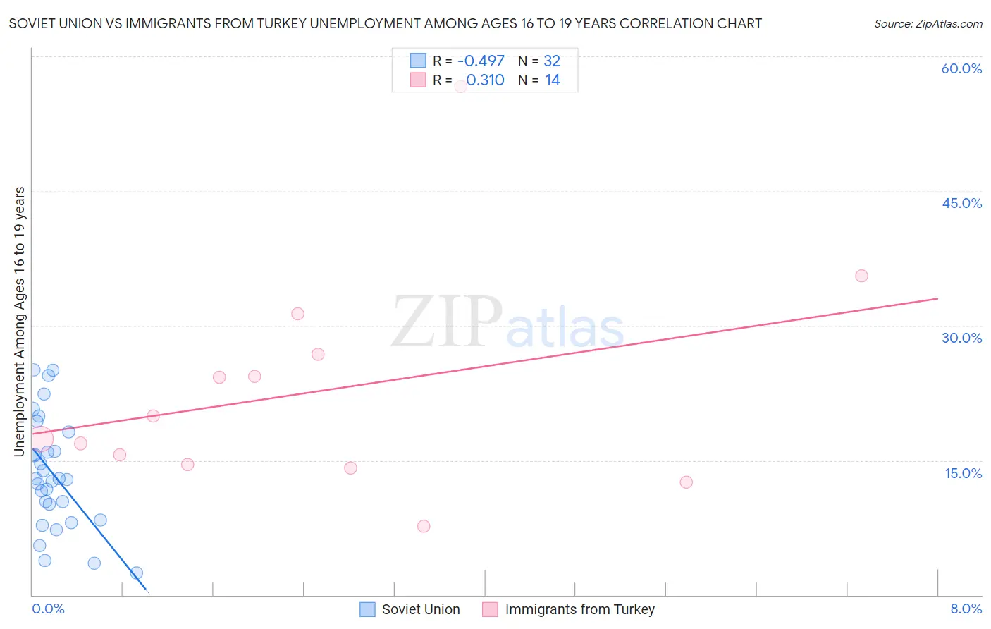 Soviet Union vs Immigrants from Turkey Unemployment Among Ages 16 to 19 years