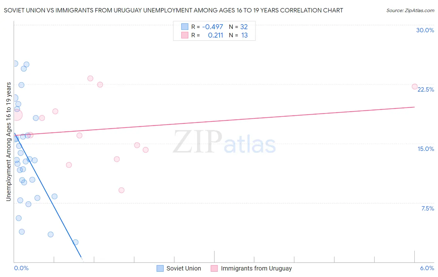 Soviet Union vs Immigrants from Uruguay Unemployment Among Ages 16 to 19 years