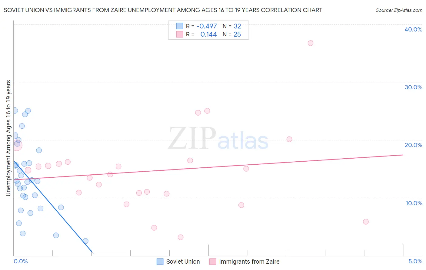 Soviet Union vs Immigrants from Zaire Unemployment Among Ages 16 to 19 years