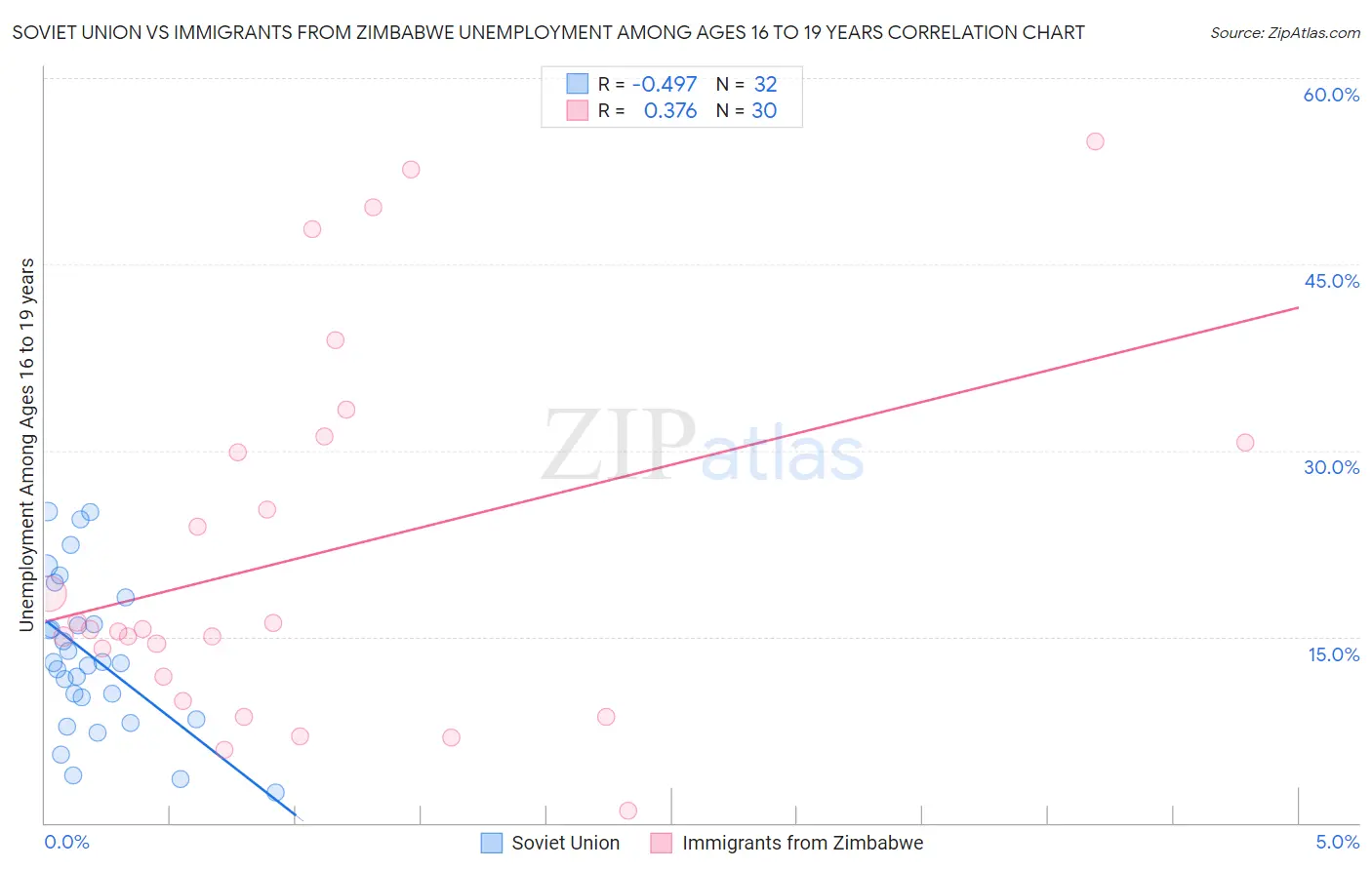 Soviet Union vs Immigrants from Zimbabwe Unemployment Among Ages 16 to 19 years