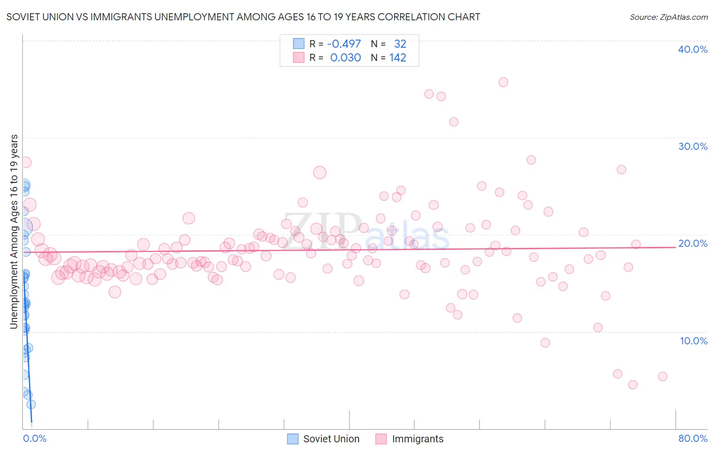 Soviet Union vs Immigrants Unemployment Among Ages 16 to 19 years