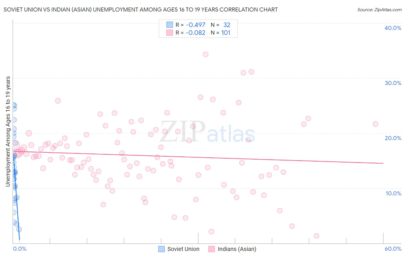 Soviet Union vs Indian (Asian) Unemployment Among Ages 16 to 19 years