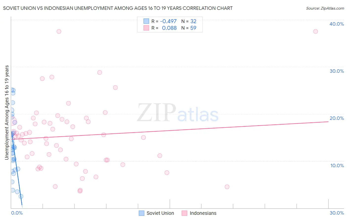 Soviet Union vs Indonesian Unemployment Among Ages 16 to 19 years