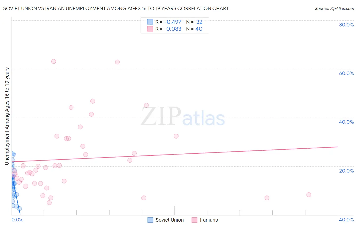 Soviet Union vs Iranian Unemployment Among Ages 16 to 19 years