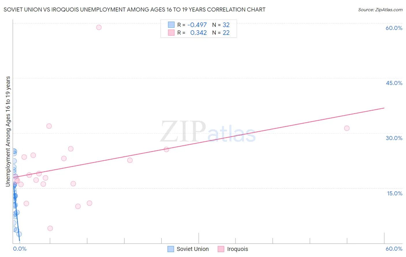 Soviet Union vs Iroquois Unemployment Among Ages 16 to 19 years