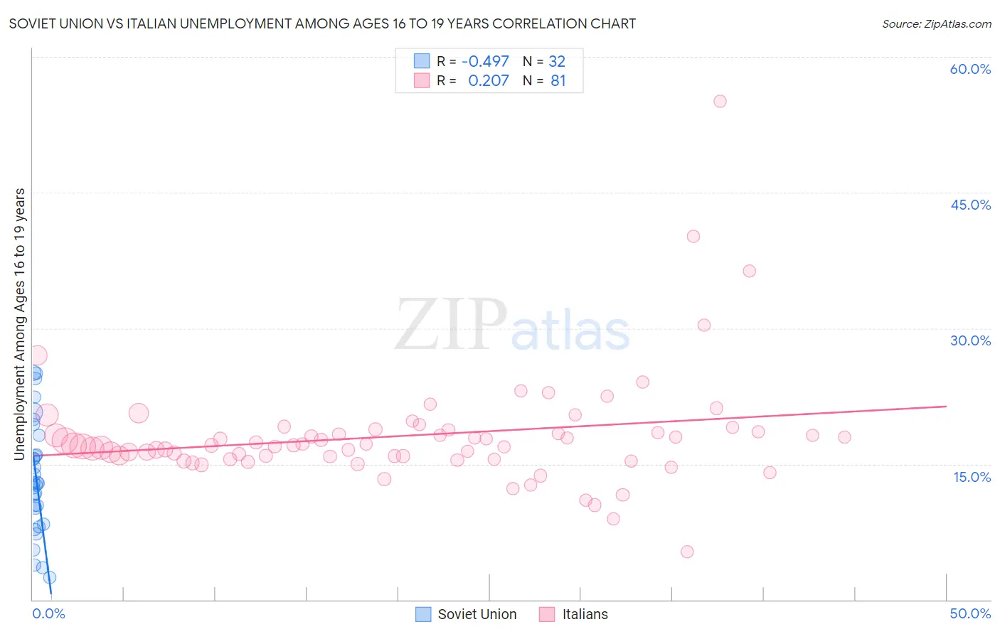 Soviet Union vs Italian Unemployment Among Ages 16 to 19 years