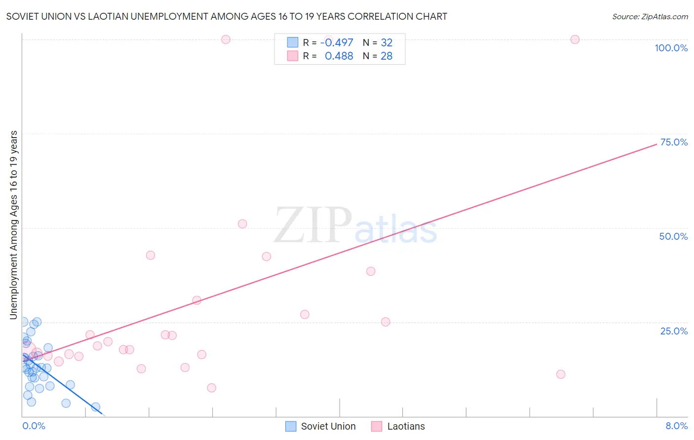 Soviet Union vs Laotian Unemployment Among Ages 16 to 19 years