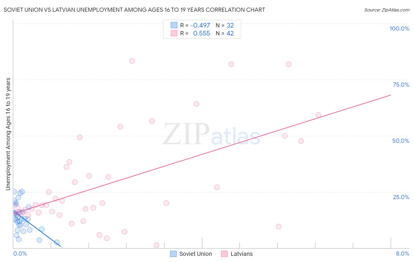 Soviet Union vs Latvian Unemployment Among Ages 16 to 19 years