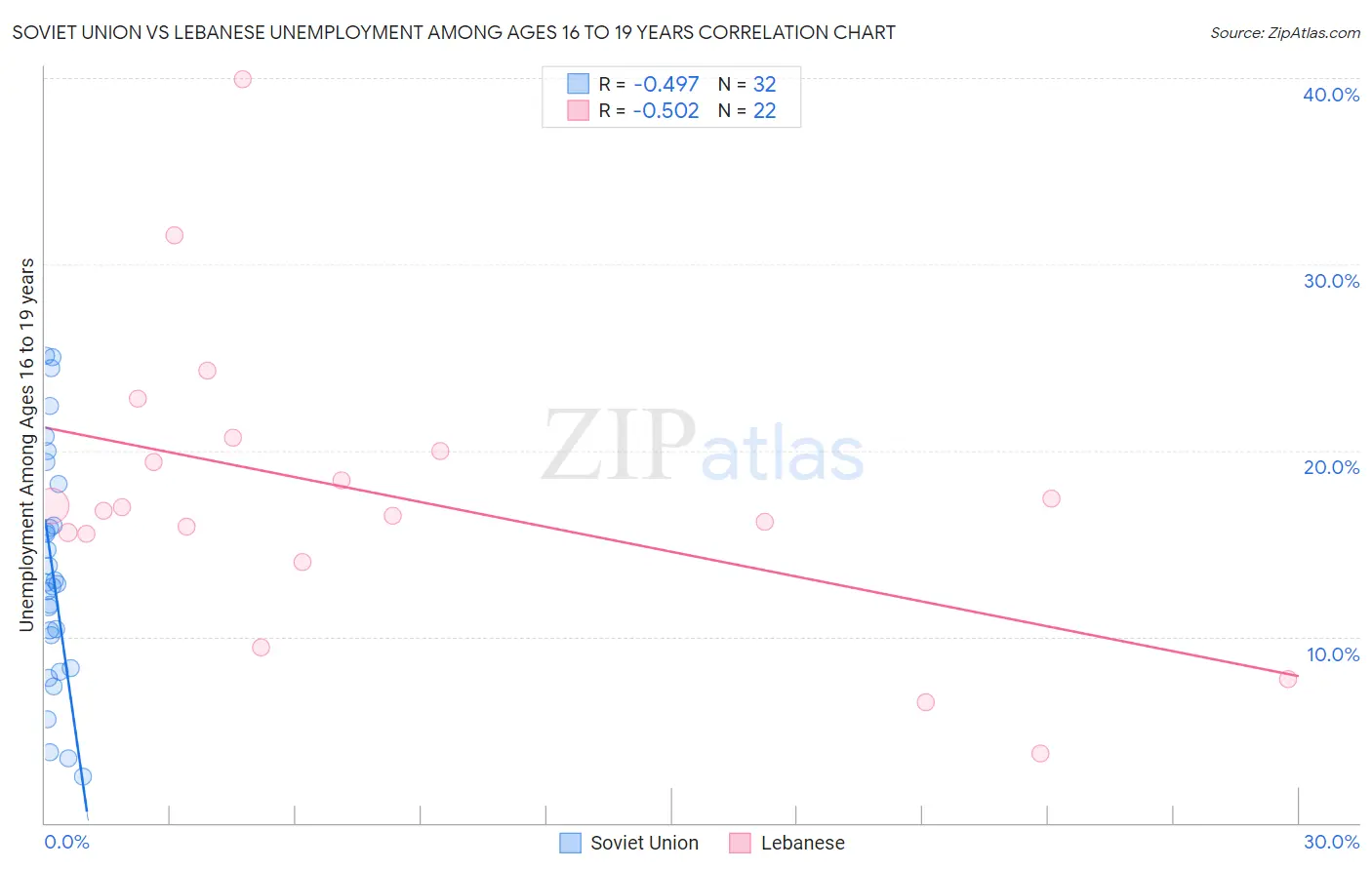 Soviet Union vs Lebanese Unemployment Among Ages 16 to 19 years