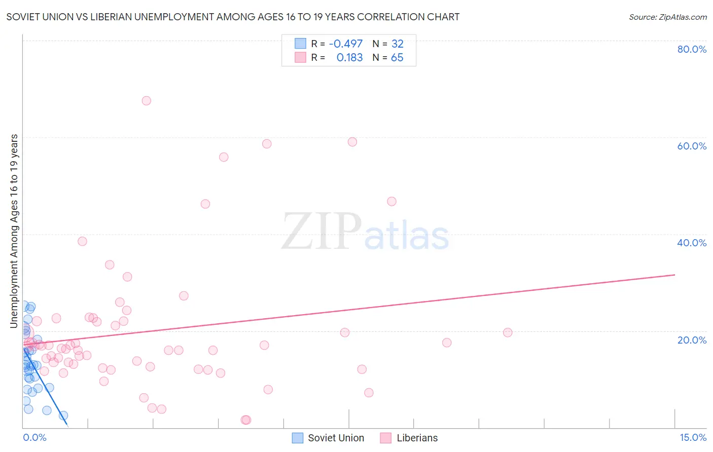 Soviet Union vs Liberian Unemployment Among Ages 16 to 19 years