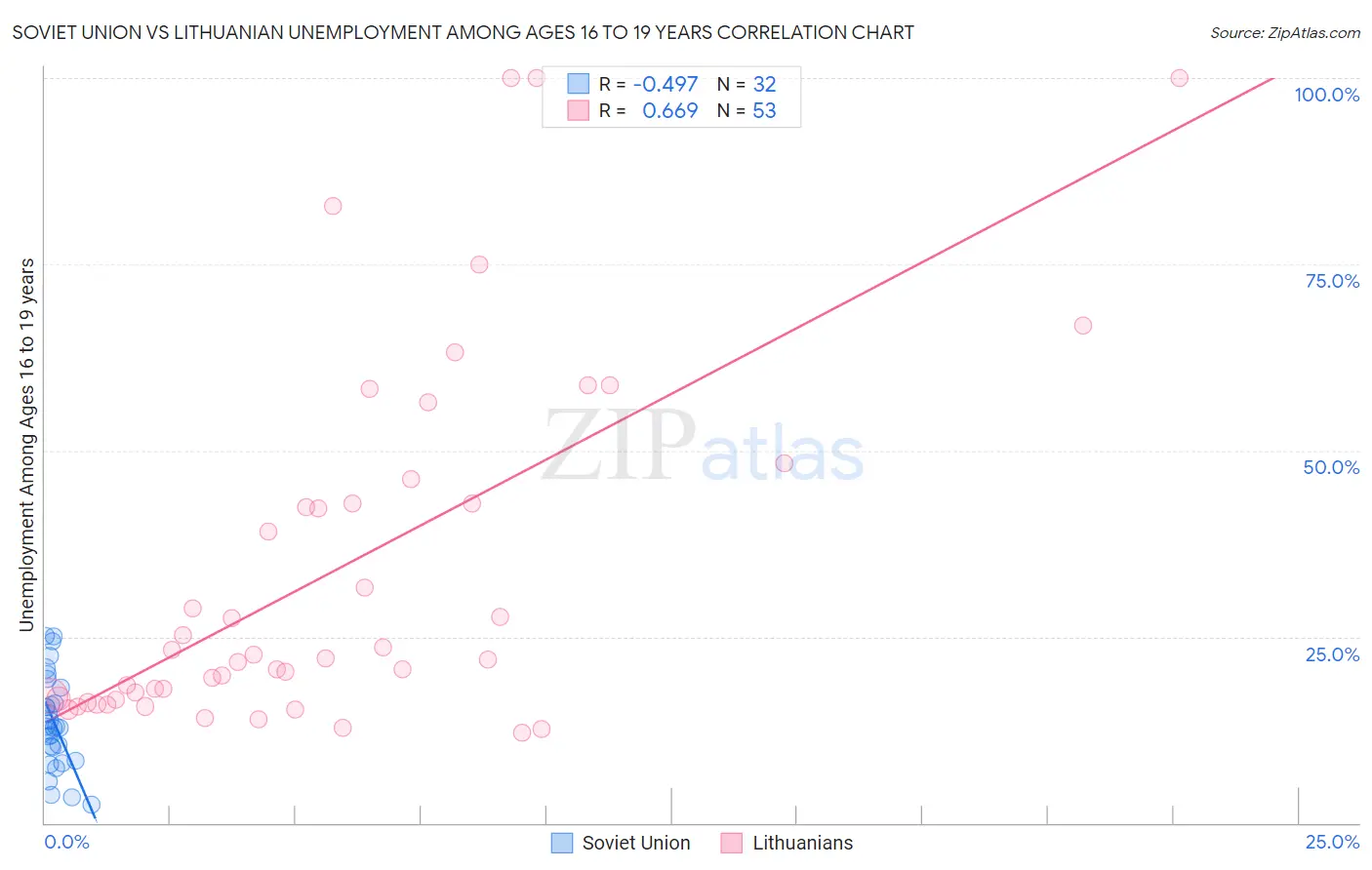 Soviet Union vs Lithuanian Unemployment Among Ages 16 to 19 years