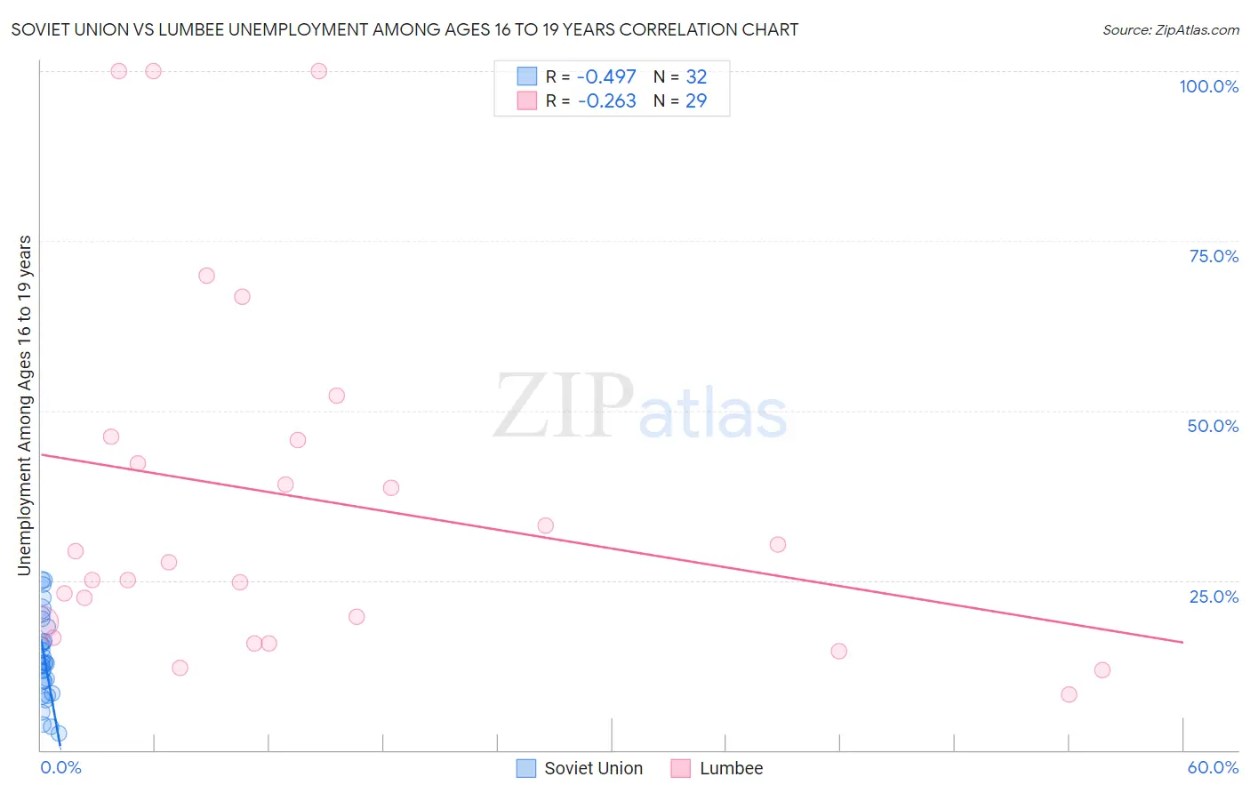 Soviet Union vs Lumbee Unemployment Among Ages 16 to 19 years