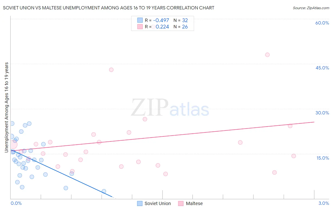 Soviet Union vs Maltese Unemployment Among Ages 16 to 19 years