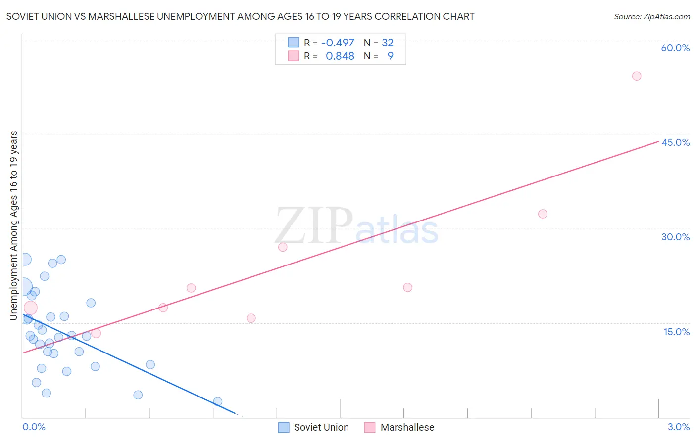 Soviet Union vs Marshallese Unemployment Among Ages 16 to 19 years