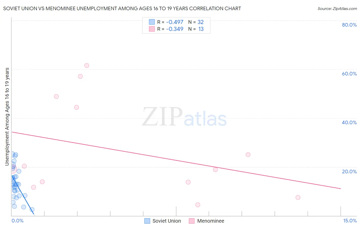 Soviet Union vs Menominee Unemployment Among Ages 16 to 19 years