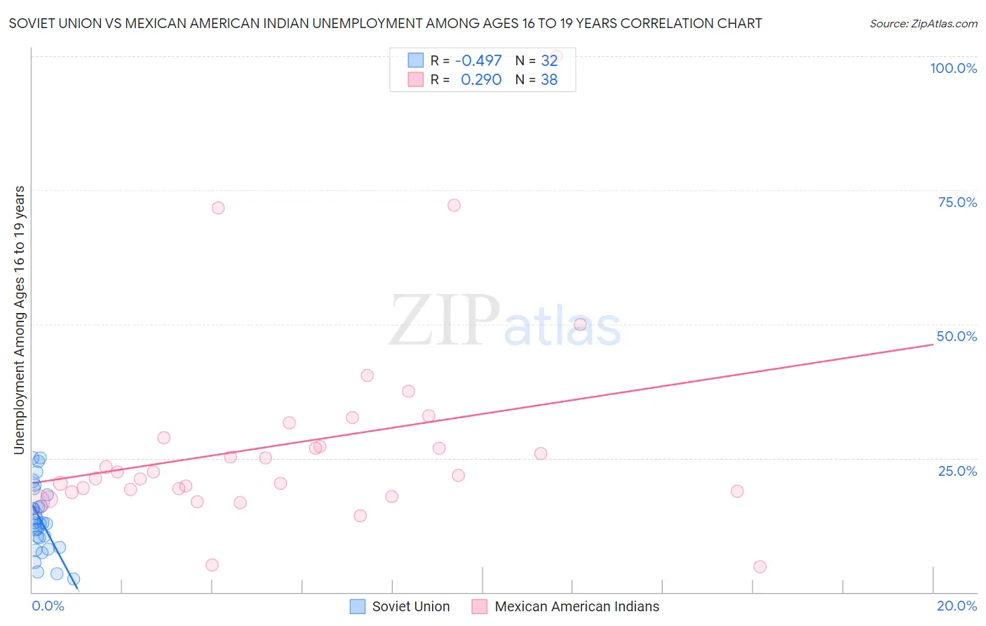 Soviet Union vs Mexican American Indian Unemployment Among Ages 16 to 19 years