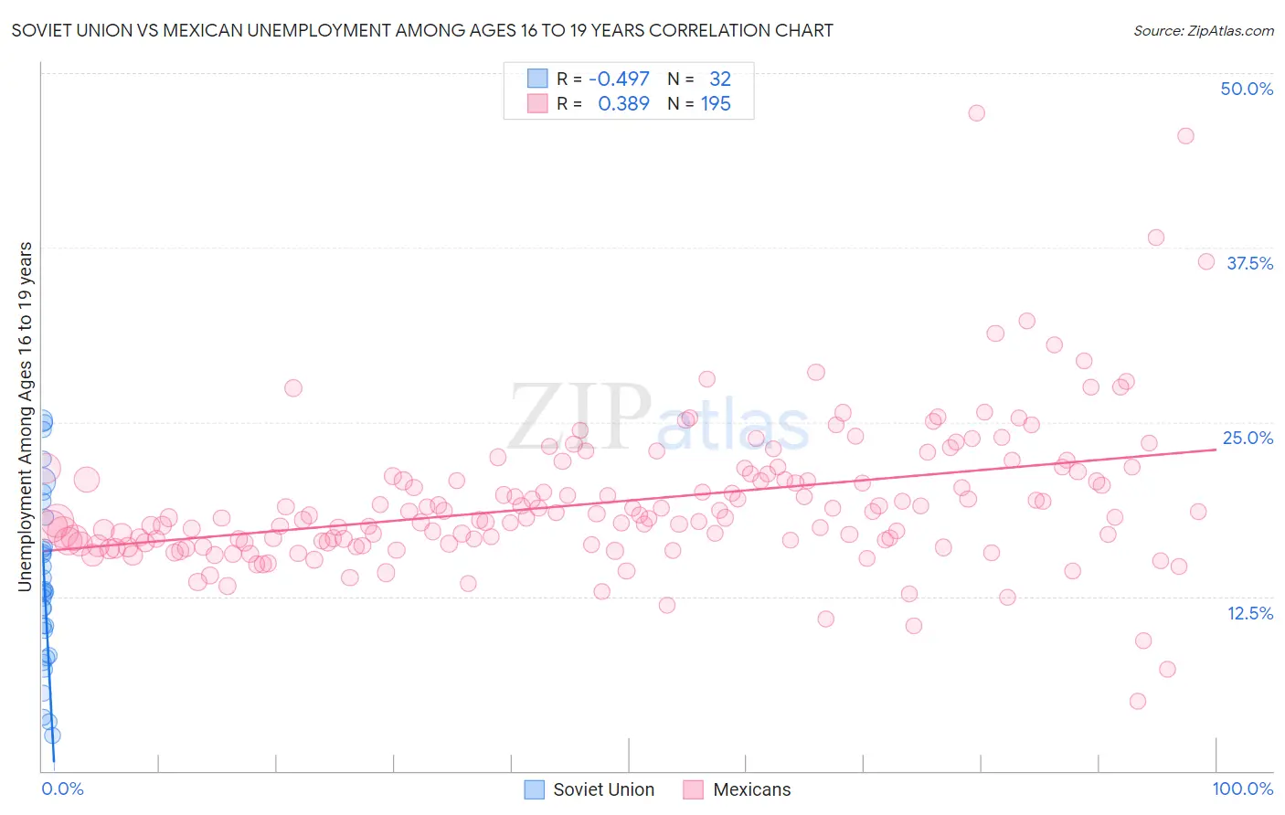 Soviet Union vs Mexican Unemployment Among Ages 16 to 19 years