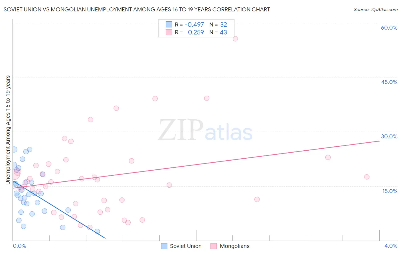 Soviet Union vs Mongolian Unemployment Among Ages 16 to 19 years