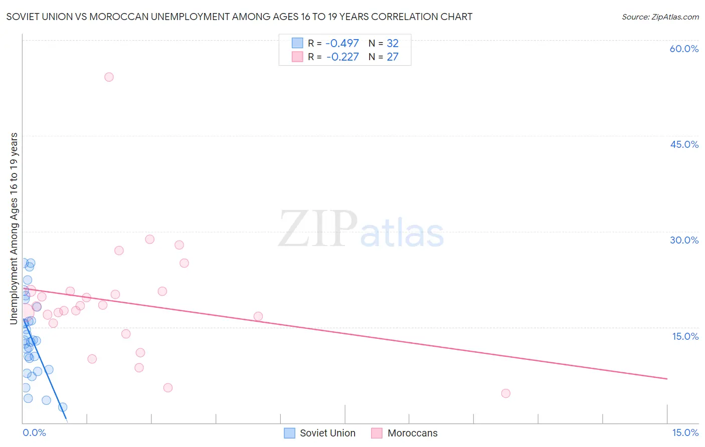 Soviet Union vs Moroccan Unemployment Among Ages 16 to 19 years