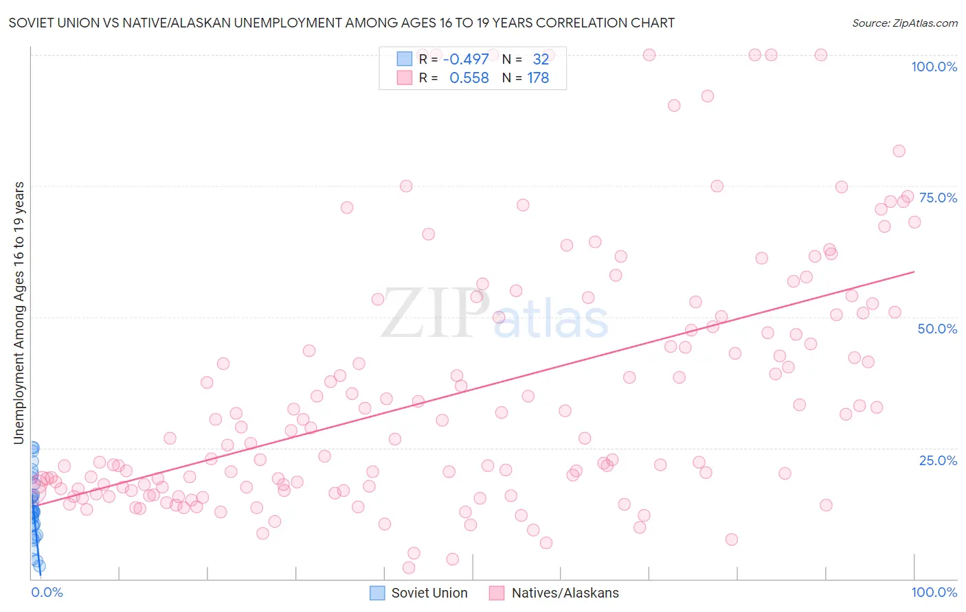 Soviet Union vs Native/Alaskan Unemployment Among Ages 16 to 19 years