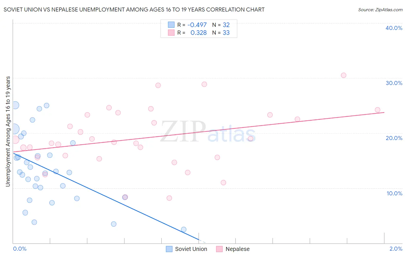 Soviet Union vs Nepalese Unemployment Among Ages 16 to 19 years
