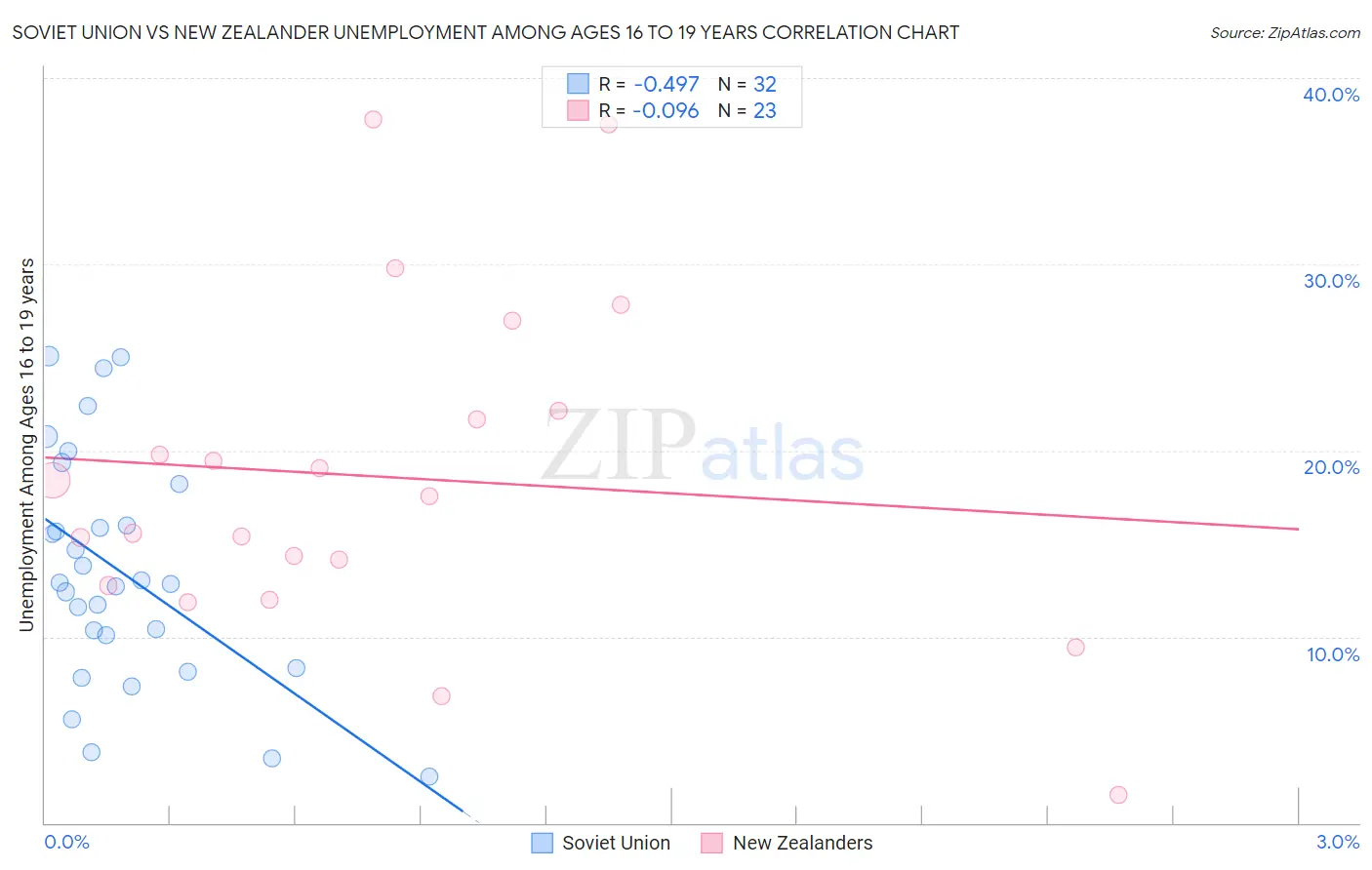 Soviet Union vs New Zealander Unemployment Among Ages 16 to 19 years