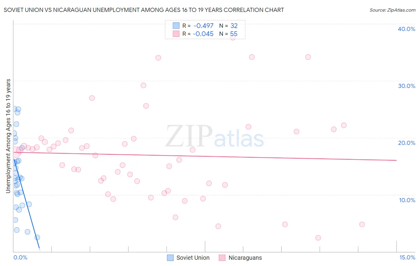 Soviet Union vs Nicaraguan Unemployment Among Ages 16 to 19 years