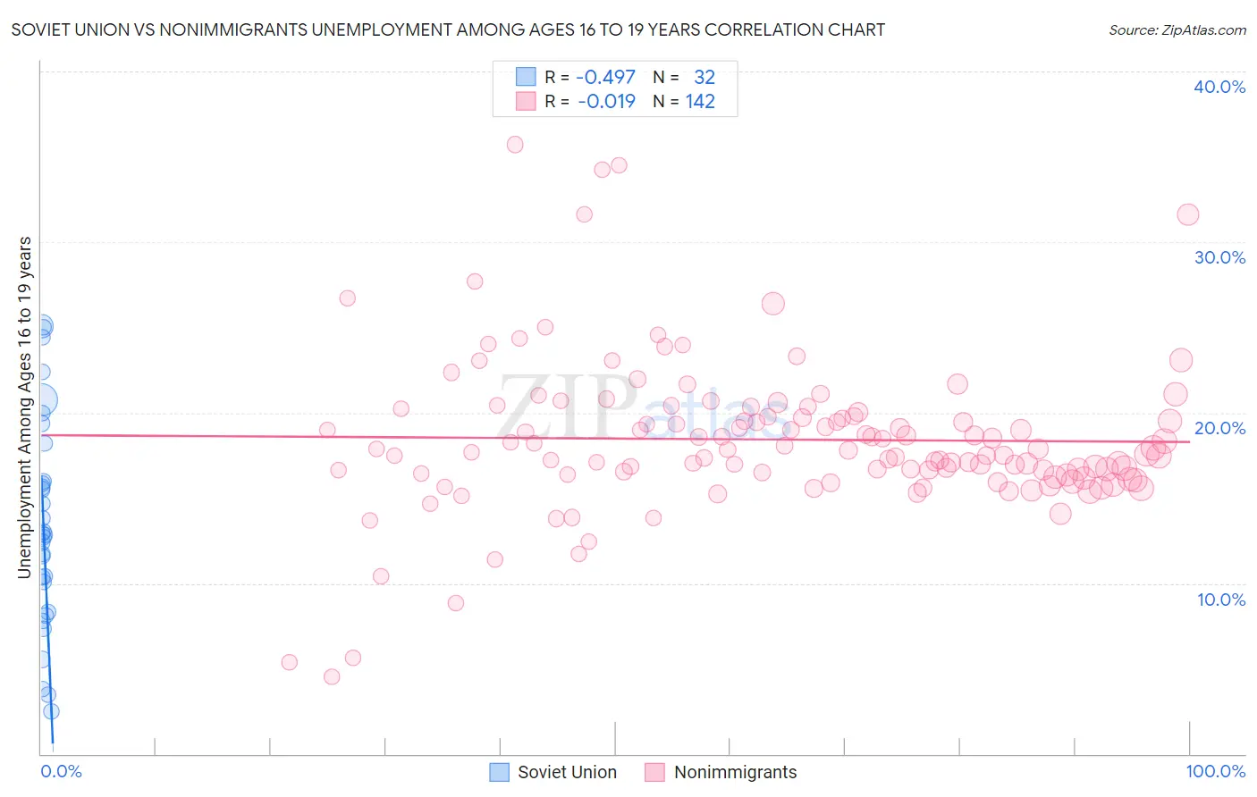 Soviet Union vs Nonimmigrants Unemployment Among Ages 16 to 19 years