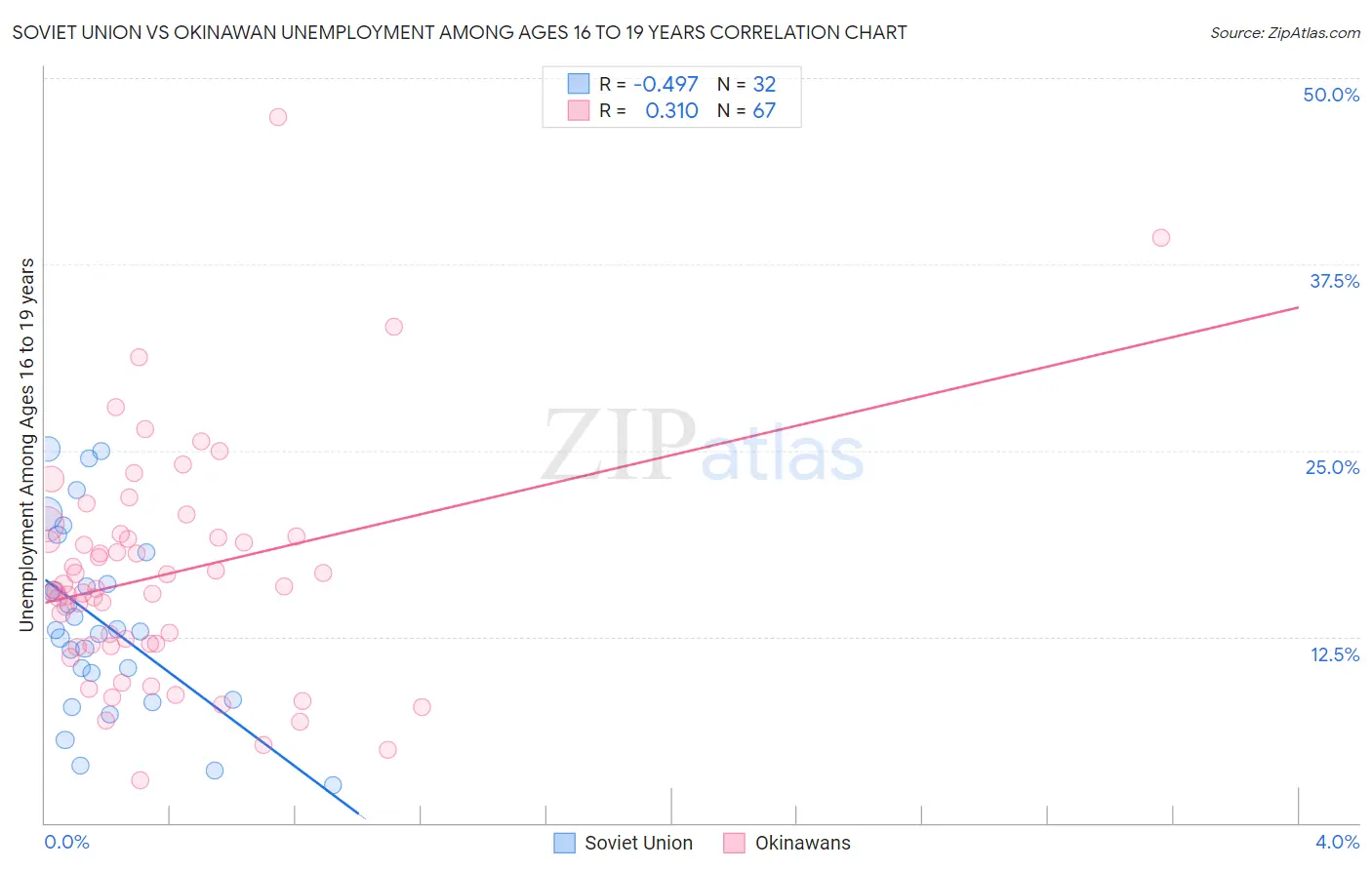Soviet Union vs Okinawan Unemployment Among Ages 16 to 19 years