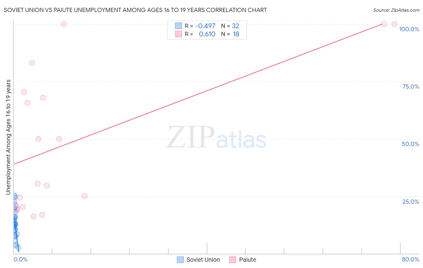 Soviet Union vs Paiute Unemployment Among Ages 16 to 19 years