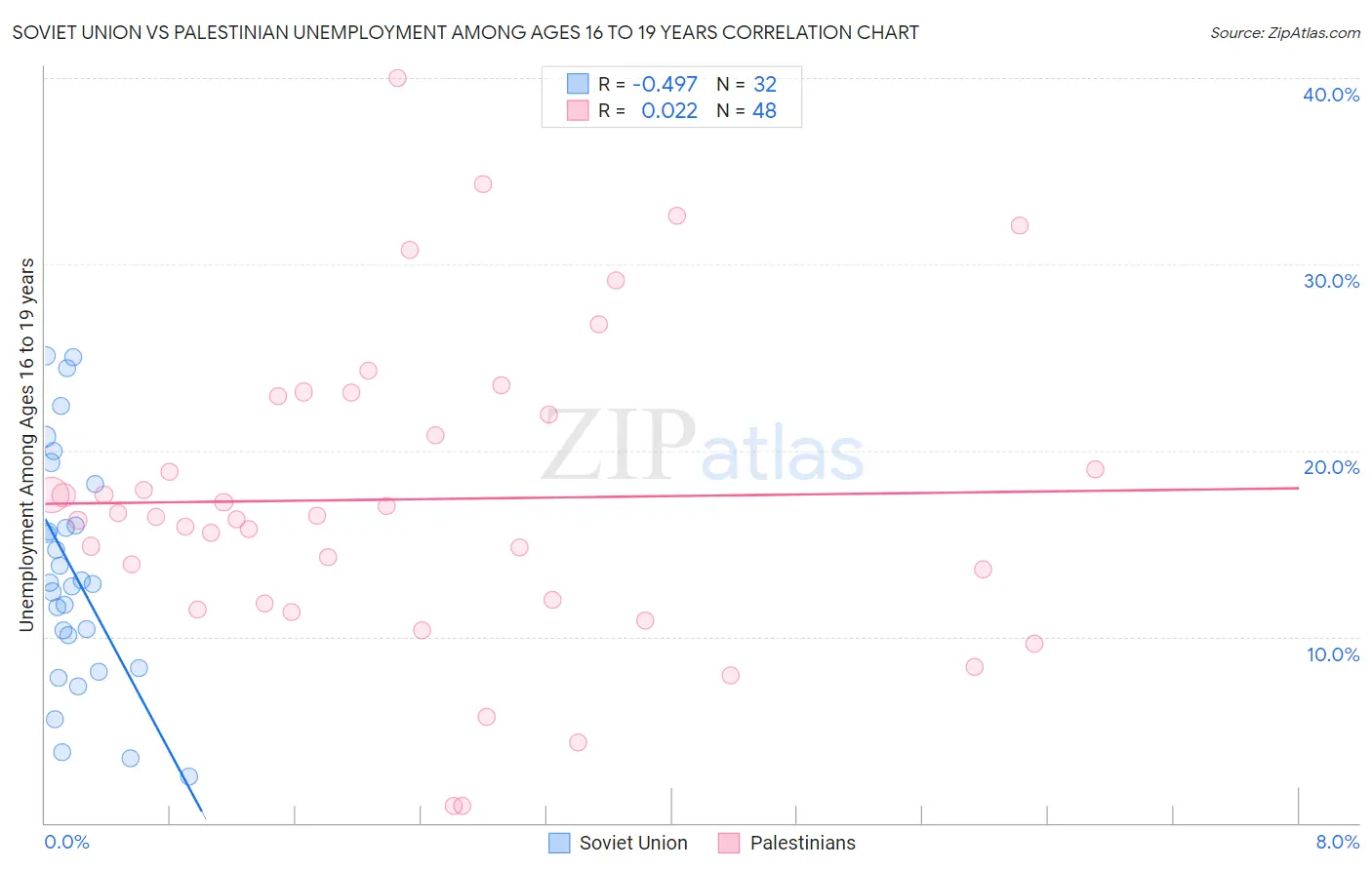 Soviet Union vs Palestinian Unemployment Among Ages 16 to 19 years