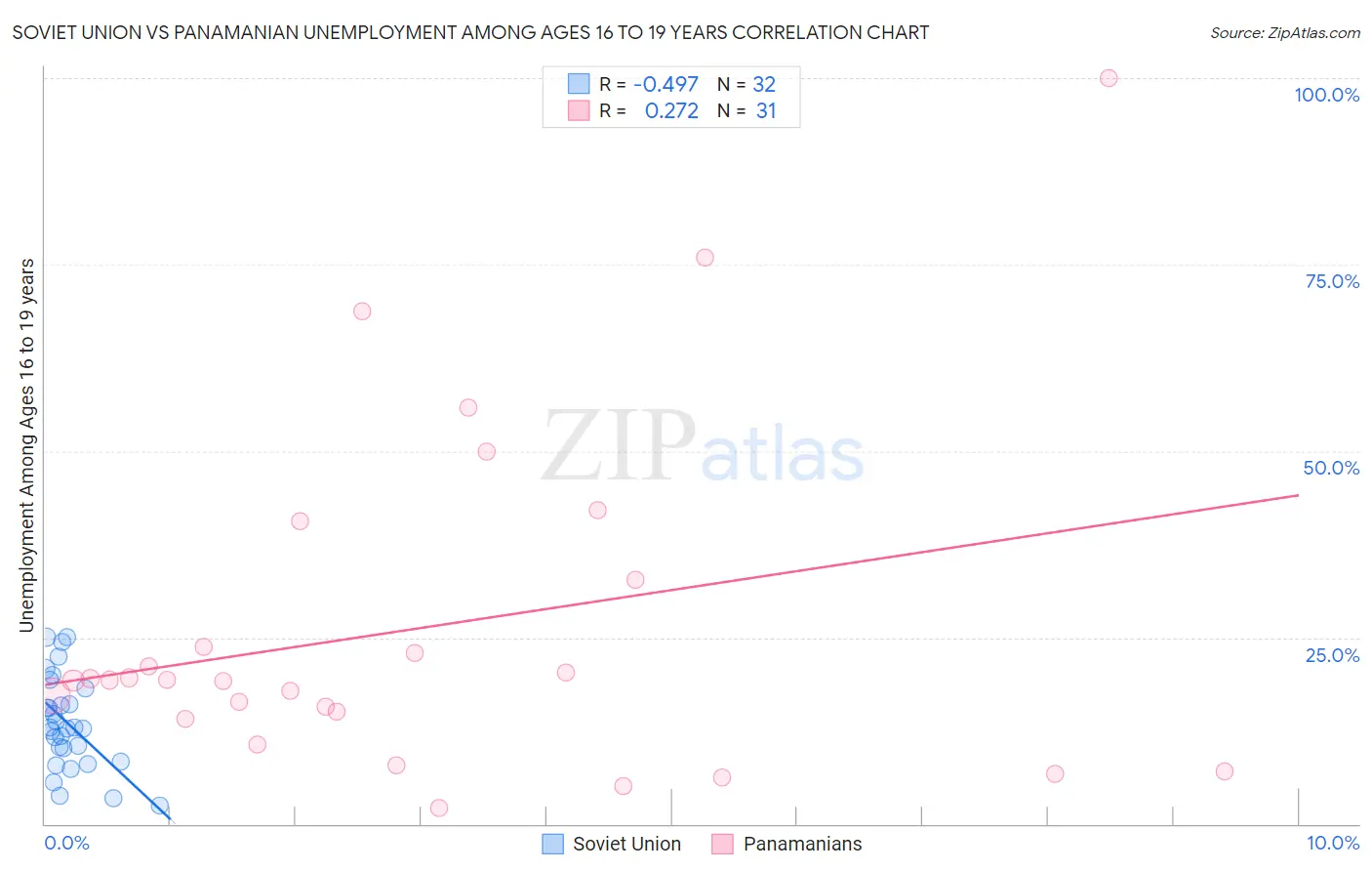 Soviet Union vs Panamanian Unemployment Among Ages 16 to 19 years