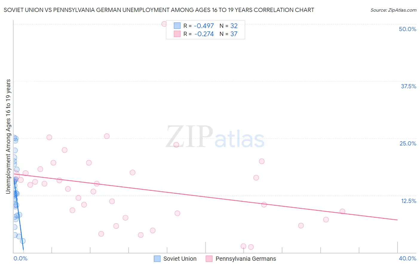 Soviet Union vs Pennsylvania German Unemployment Among Ages 16 to 19 years