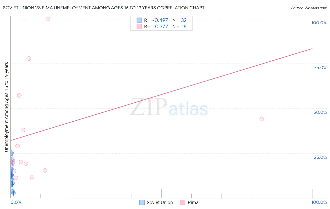 Soviet Union vs Pima Unemployment Among Ages 16 to 19 years