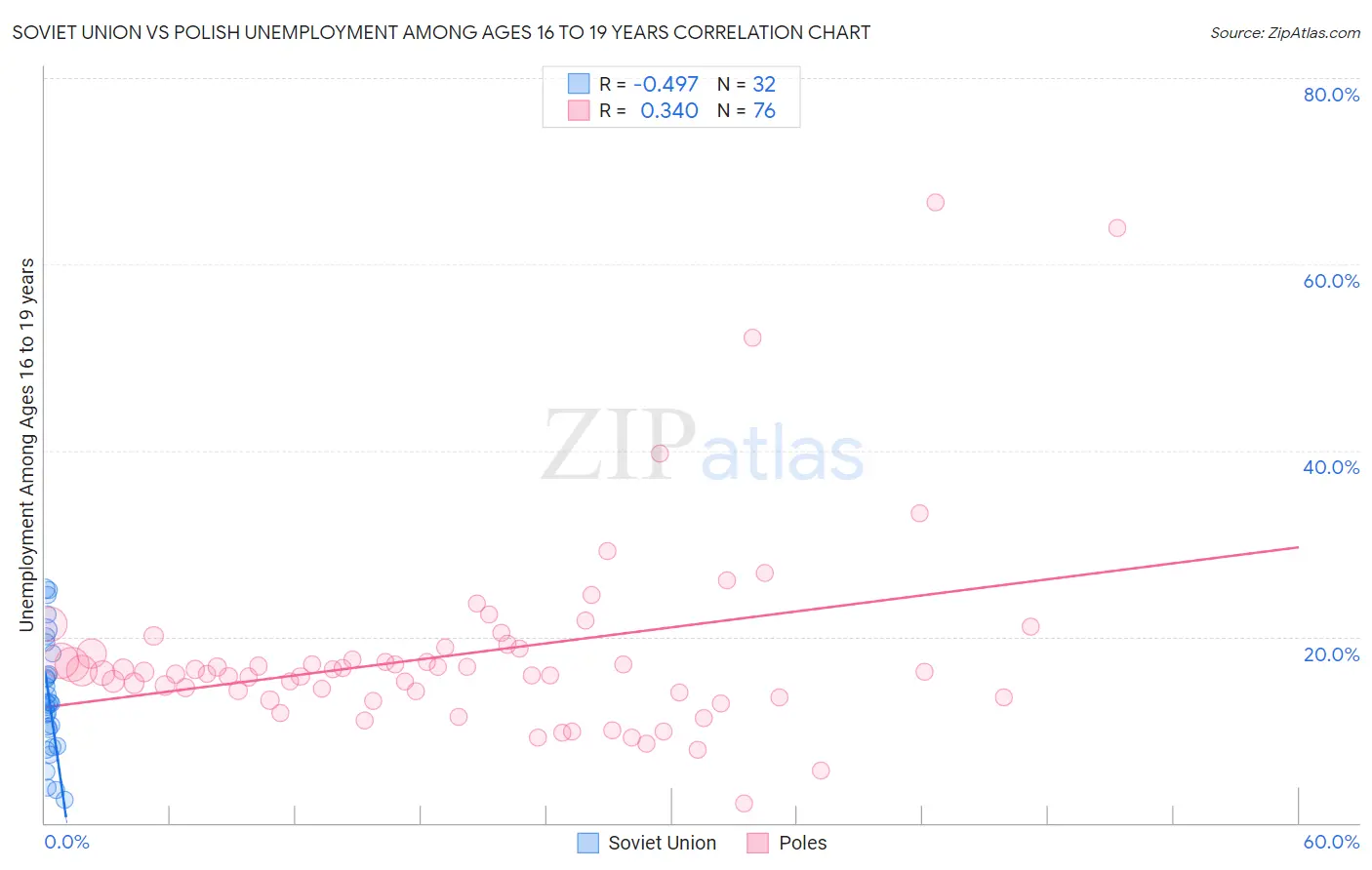 Soviet Union vs Polish Unemployment Among Ages 16 to 19 years