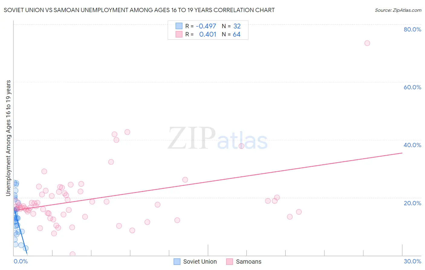 Soviet Union vs Samoan Unemployment Among Ages 16 to 19 years