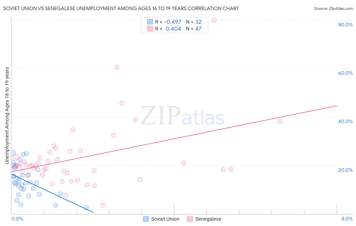 Soviet Union vs Senegalese Unemployment Among Ages 16 to 19 years