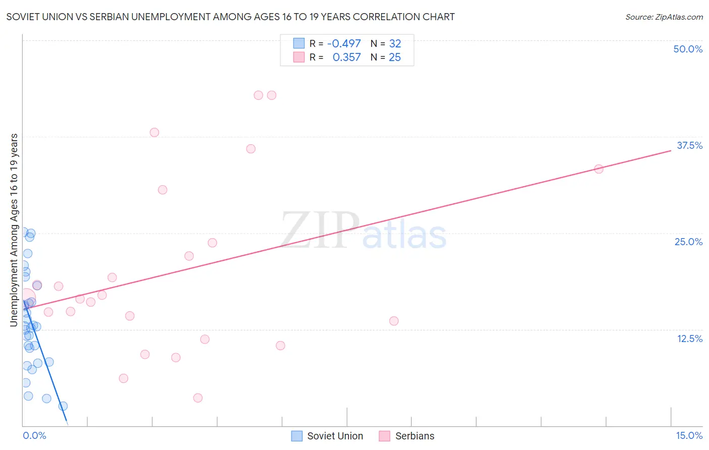 Soviet Union vs Serbian Unemployment Among Ages 16 to 19 years
