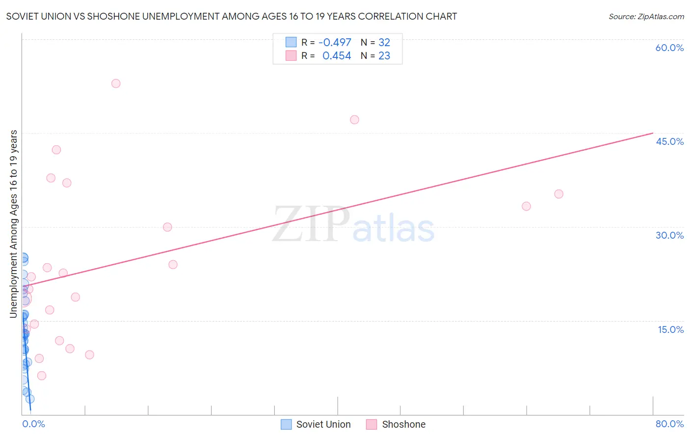 Soviet Union vs Shoshone Unemployment Among Ages 16 to 19 years