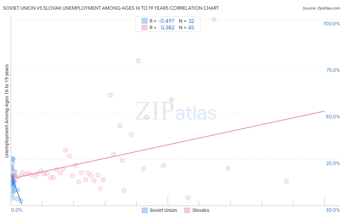 Soviet Union vs Slovak Unemployment Among Ages 16 to 19 years