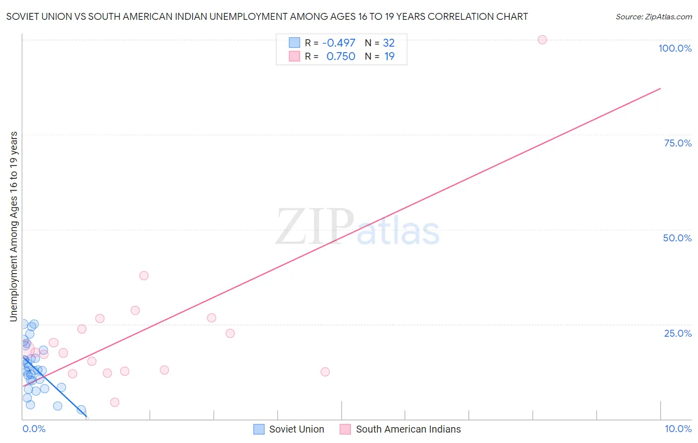 Soviet Union vs South American Indian Unemployment Among Ages 16 to 19 years