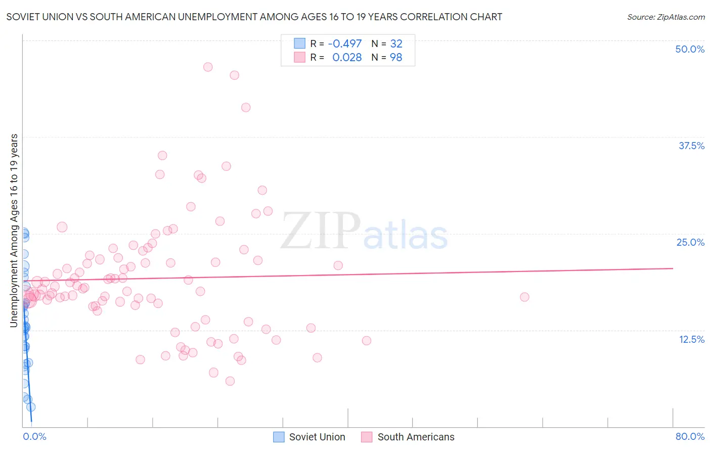 Soviet Union vs South American Unemployment Among Ages 16 to 19 years