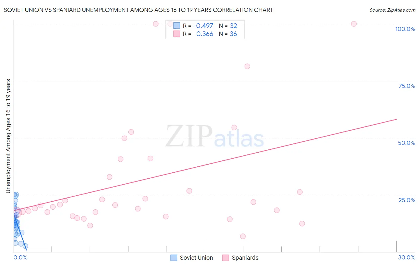 Soviet Union vs Spaniard Unemployment Among Ages 16 to 19 years