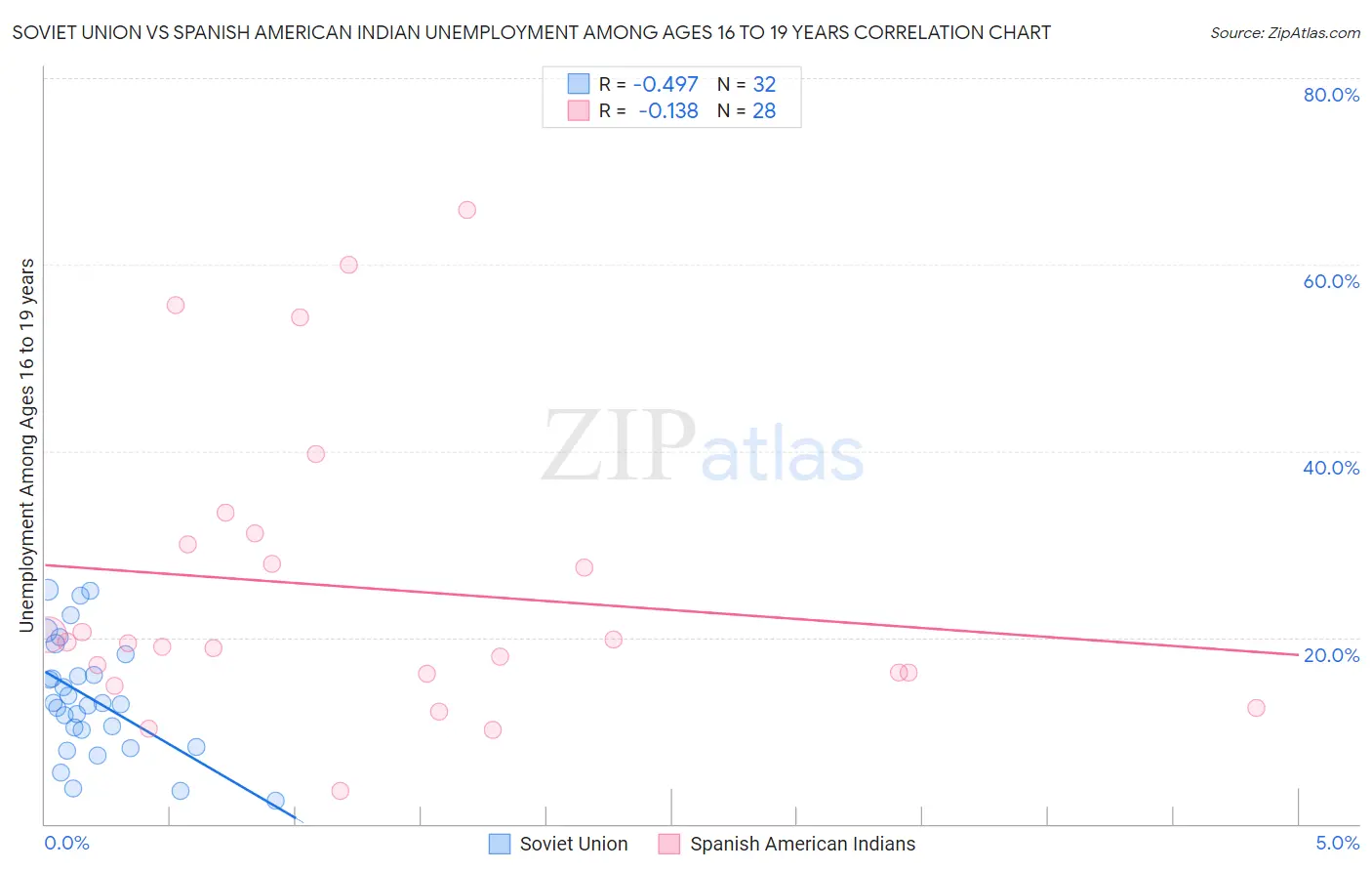 Soviet Union vs Spanish American Indian Unemployment Among Ages 16 to 19 years
