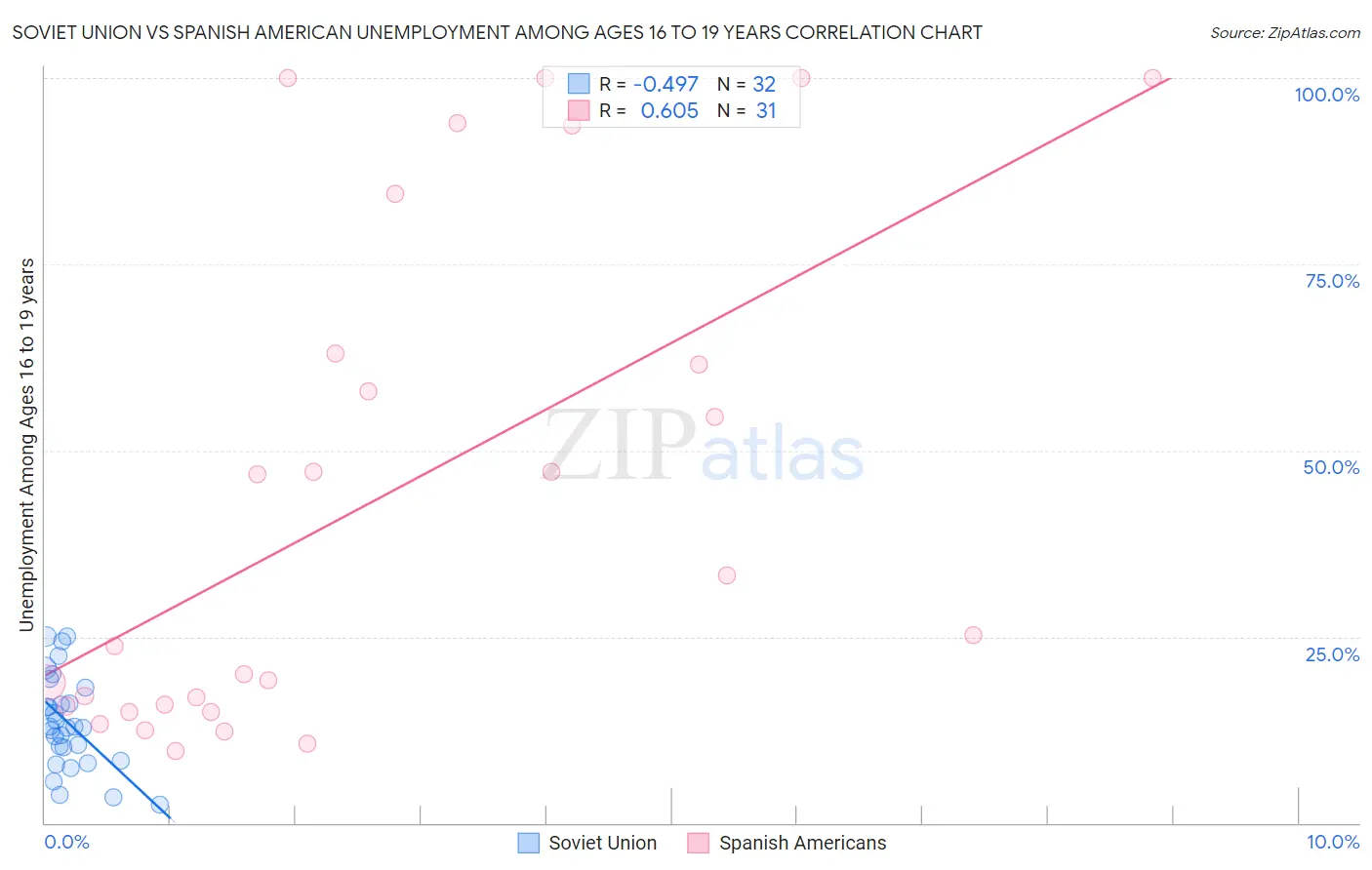 Soviet Union vs Spanish American Unemployment Among Ages 16 to 19 years