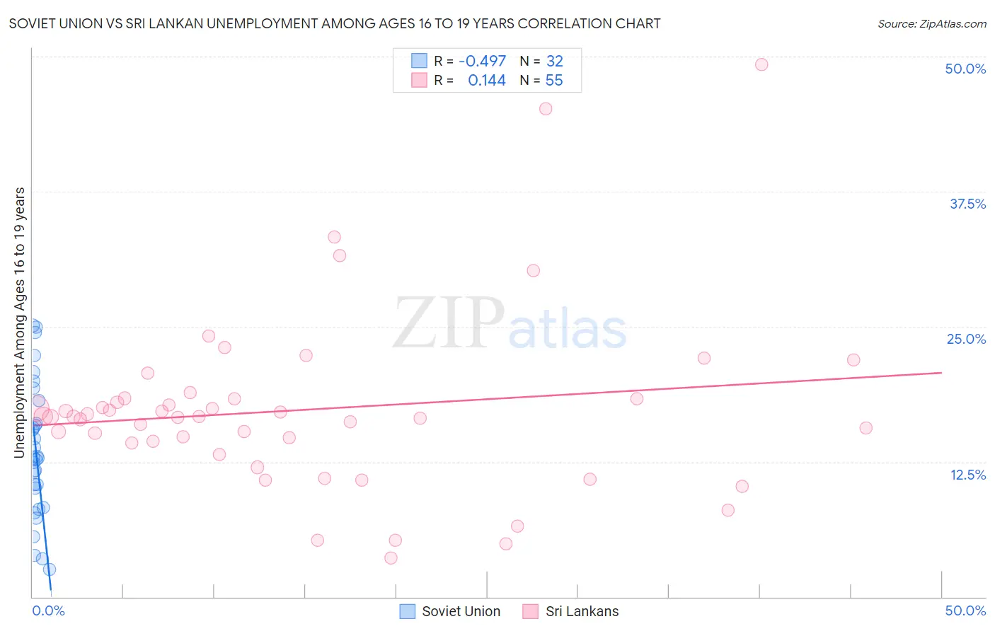 Soviet Union vs Sri Lankan Unemployment Among Ages 16 to 19 years