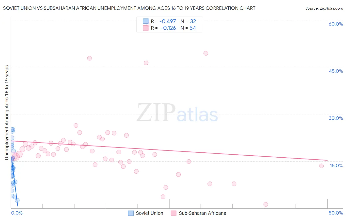 Soviet Union vs Subsaharan African Unemployment Among Ages 16 to 19 years