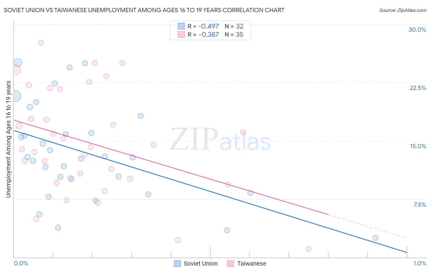Soviet Union vs Taiwanese Unemployment Among Ages 16 to 19 years