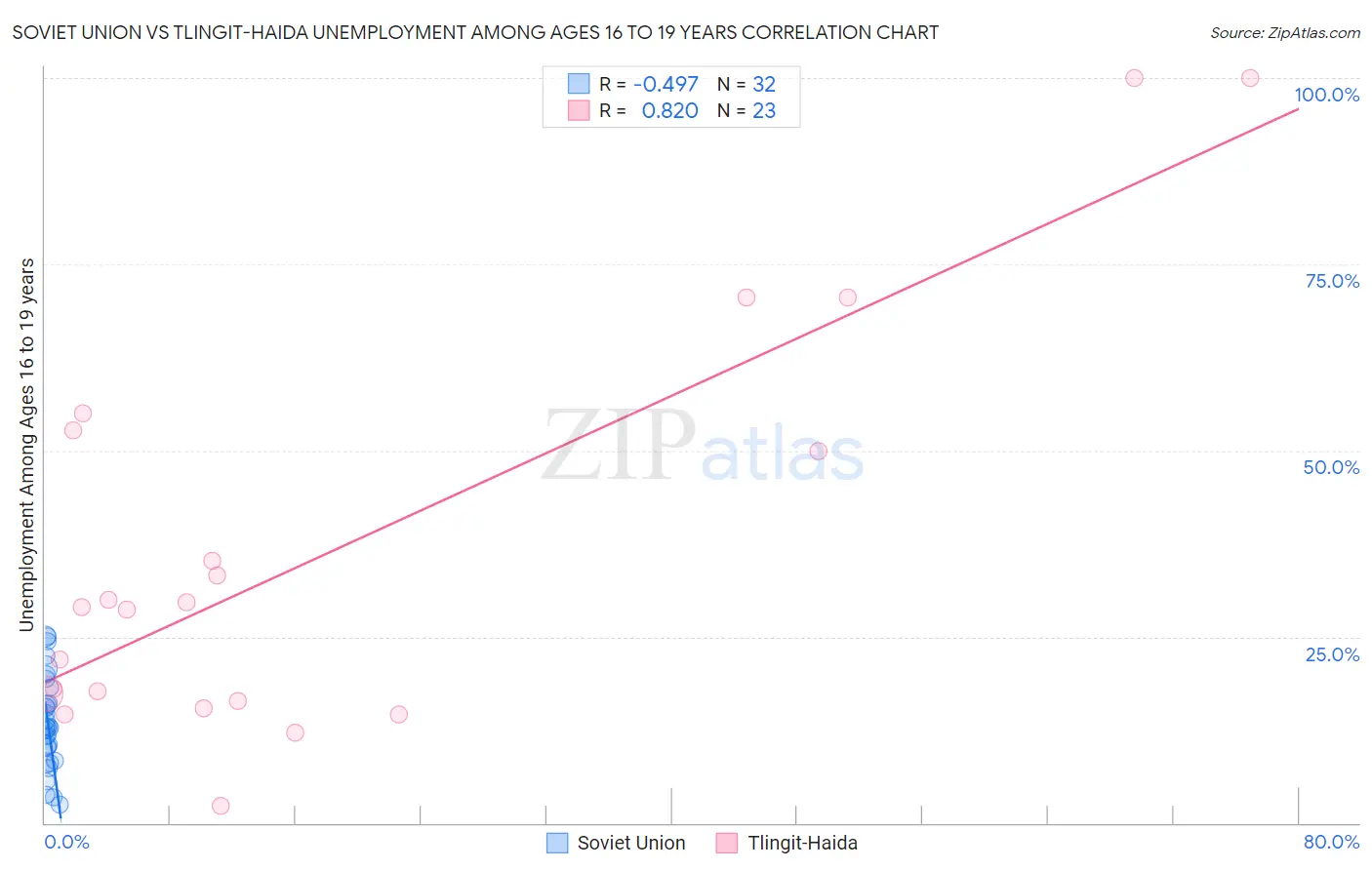 Soviet Union vs Tlingit-Haida Unemployment Among Ages 16 to 19 years